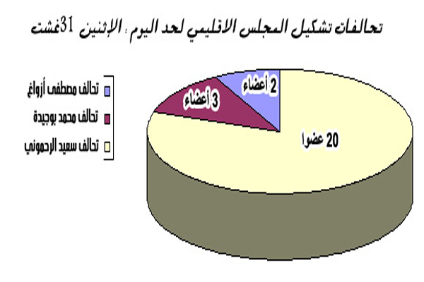 الرحموني يحتل صدارة التحالفات ، بعشرين عضوا