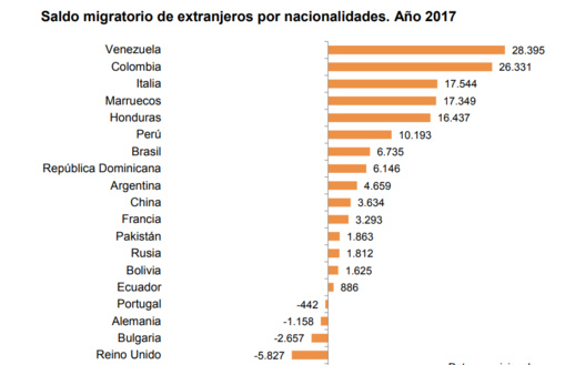 بالأرقام.. أبناء الجالية المغربية بأوروبا يتصدرون قائمة الأجانب المقيمين بإسبانيا