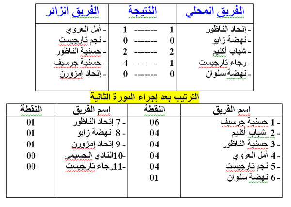 قراءة في نتائج الدورة الثانية من بطولة القسم الأول عصبة(مجموعة الشمال)