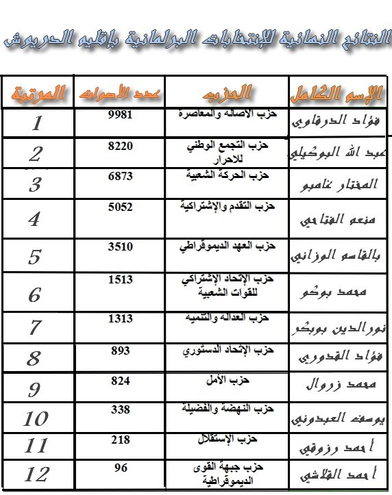 فؤاد الدرقاوي وكيل لائحة الأصالة والمعاصرة ينال شرف الريادة في الانتخابات البرلمانية بدائرة إقليم الدريوش