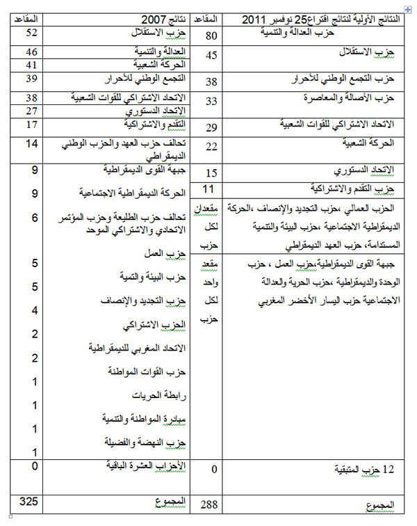 قراءة أولية في نتائج الاستحقاقات التشريعية لـ 25 نوفمبر 2011