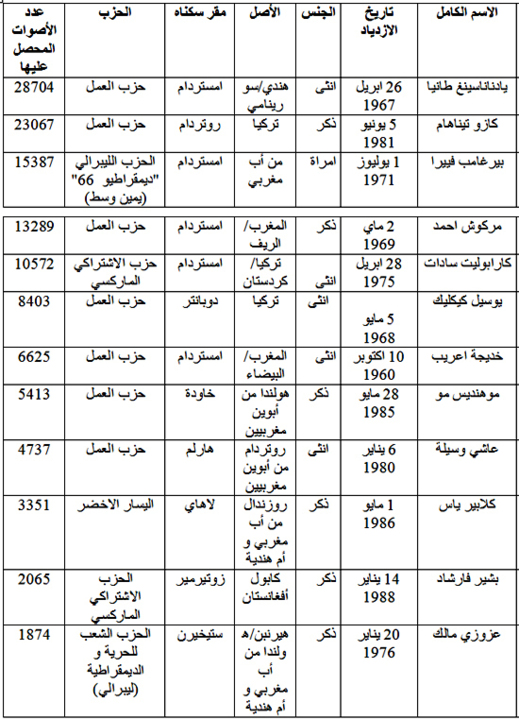 12 برلمانيا من أصول أجنبية في البرلمان الهولندي من بينهم 7 من أصل مغربي