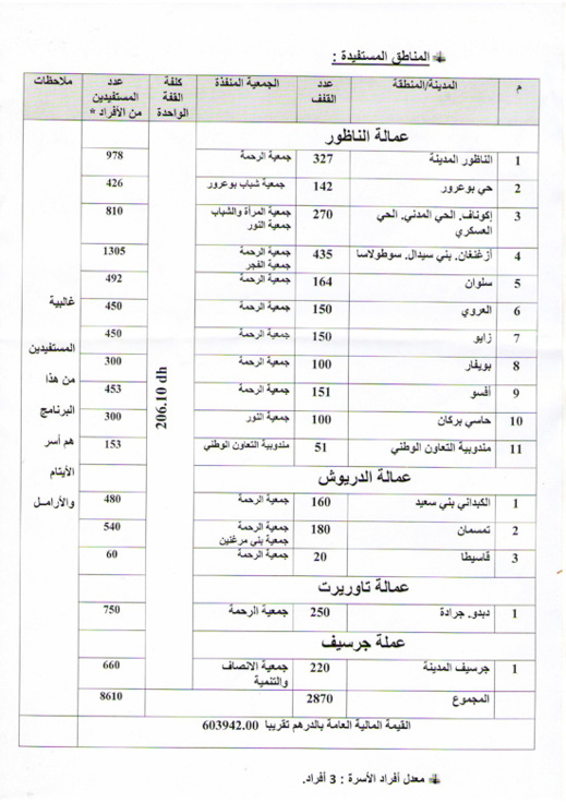 جمعية الرحمة وجمعية الإغاثة الإسلامية بالناظور تنشر حصيلة مشروع القفة الرمضانية