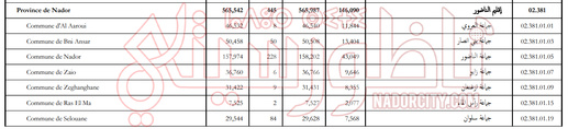 هذا هو عدد سكان إقليم الناظور برسم إحصاء 2024