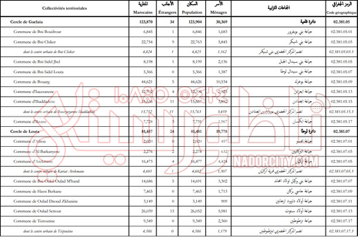 هذا هو عدد سكان إقليم الناظور برسم إحصاء 2024