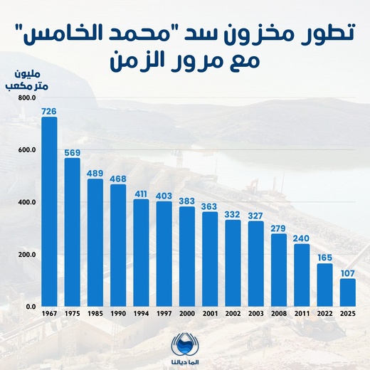 هكذا تطور المخزون المائي لسد "محمد الخامس" منذ أواخر الستينيات إلى 2025