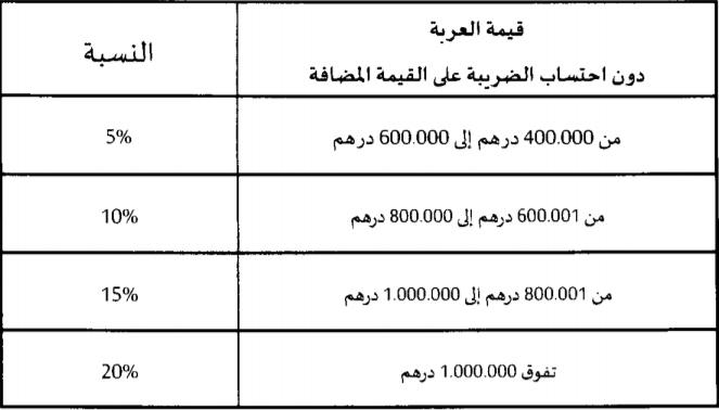 هذه قيمة الضريبة على استيراد السيارات حسب ثمنها ومديرية الجمارك هي الجهة الموكول لها استيفاءها  