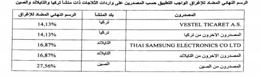 الحكومة المغربية تتحرك ضد إغراق السوق المحلية بهذه المنتوجات