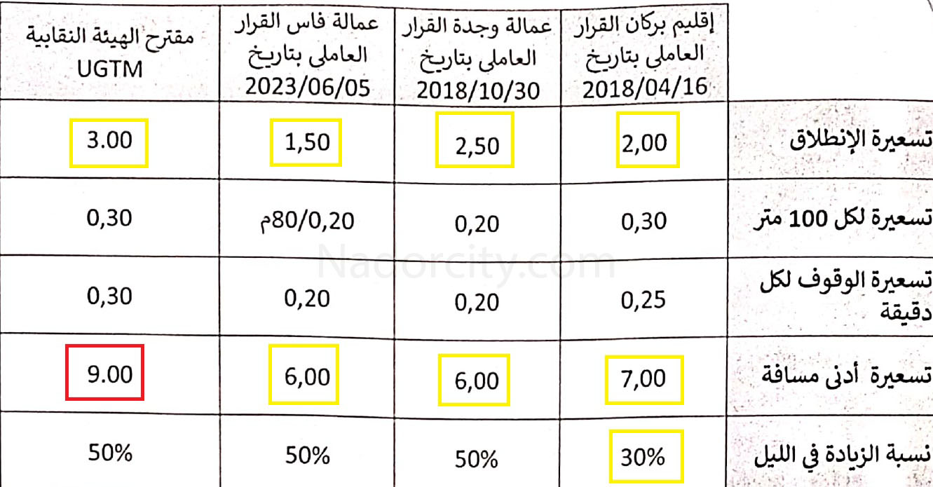 وثيقة.. هل ستخفض عمالة الناظور من تسعيرة الطاكسيات قبل اعتماد العداد استجابة لمطالب الساكنة؟