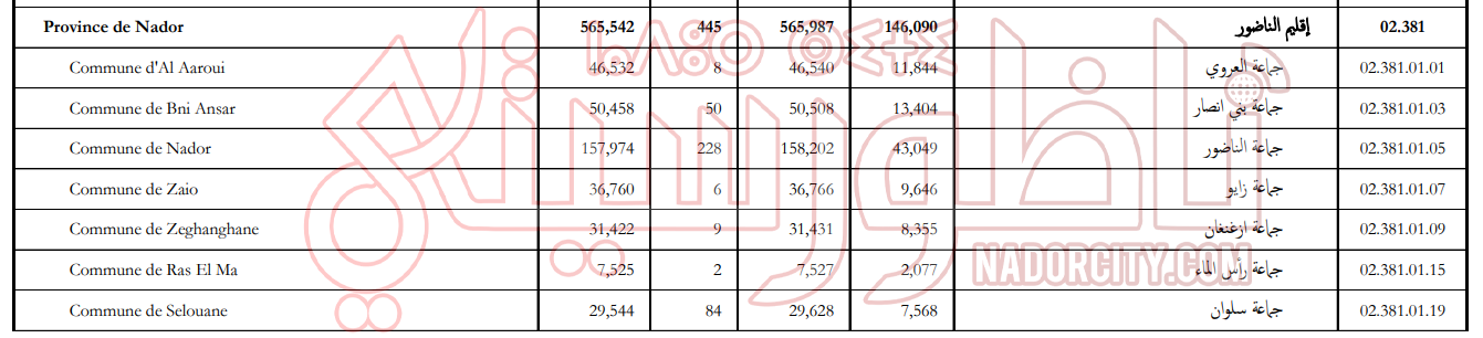 هذا هو عدد سكان إقليم الناظور برسم إحصاء 2024