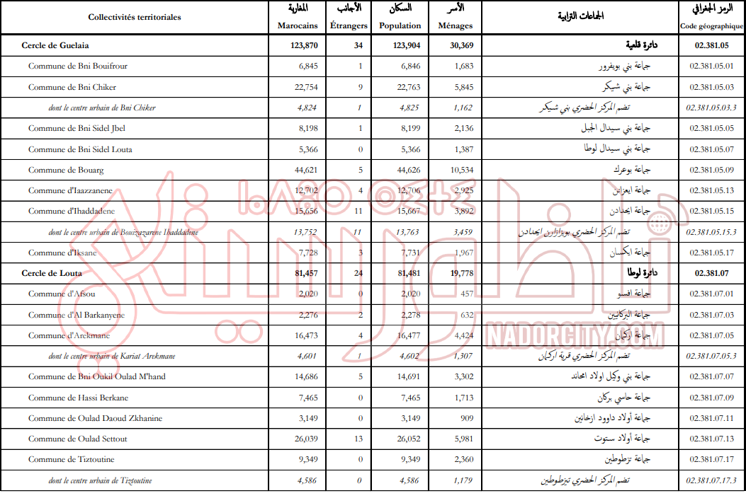 هذا هو عدد سكان إقليم الناظور برسم إحصاء 2024