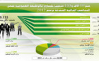 فتح أزيد من 10 آلاف منصب للتباري بالوظيفة العمومية برسم 2012